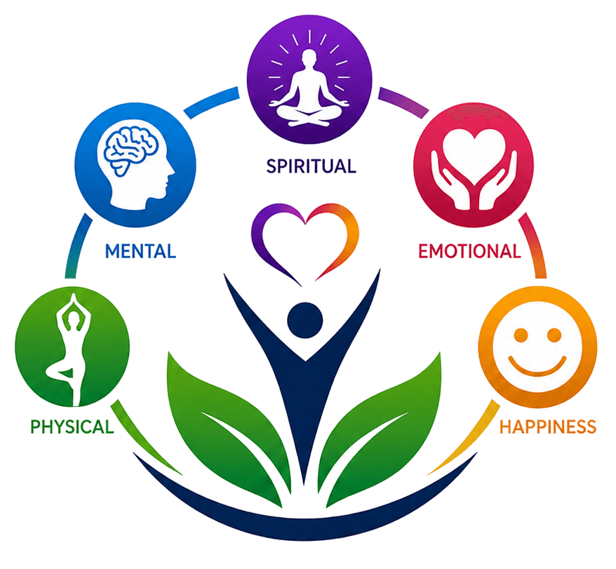 MindLab's five dimensions of wellness: spiritual, mental, emotional, happiness, and physical, around a central figure.